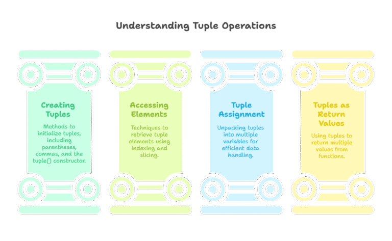 How To Use Tuples In Python With Examples