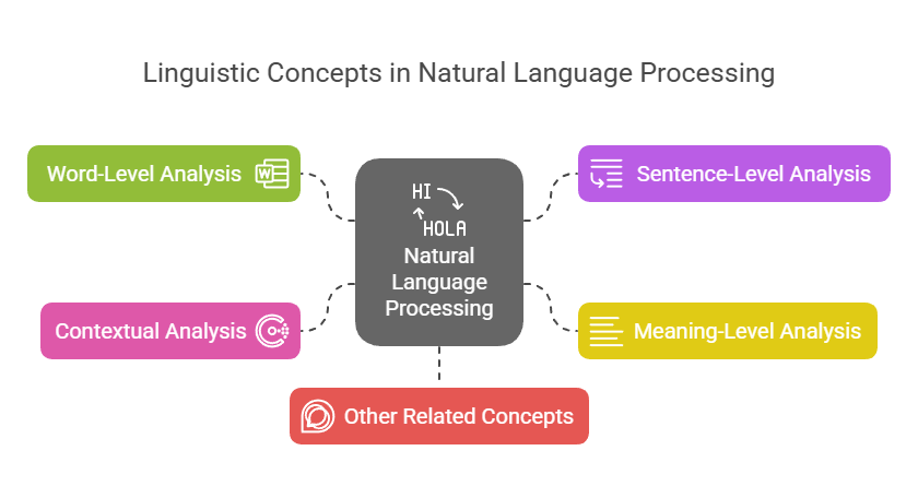 Basic Linguistic Concepts Basic Linguistic Concepts