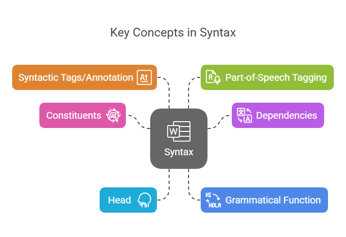 Concepts in Syntax