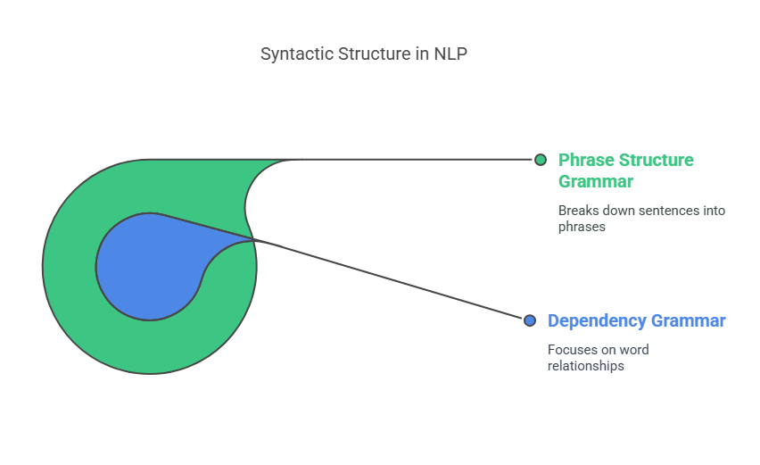 Define Syntactic Structure