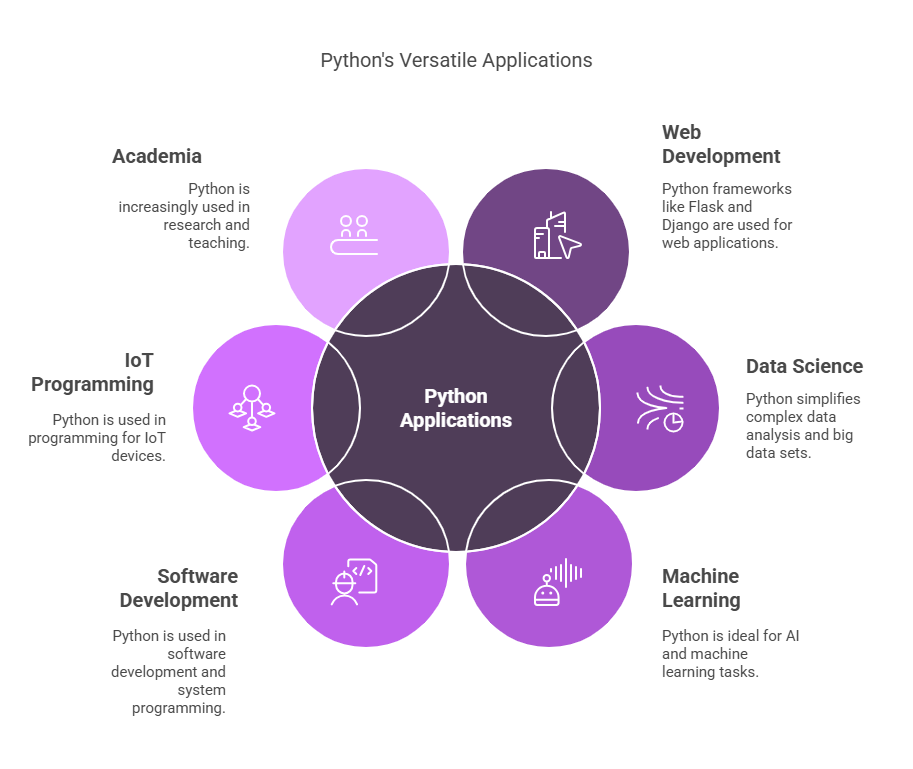 Where is Python Used? Where is Python Used?
