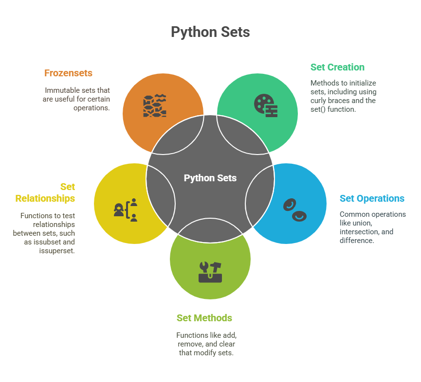 Python Sets 