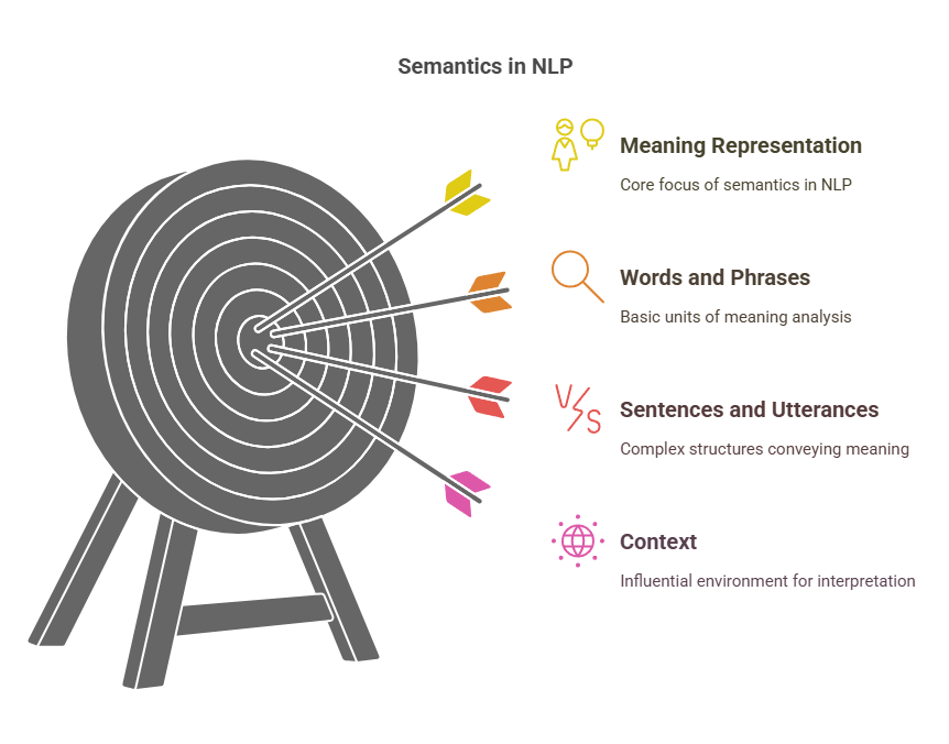 What is Semantics in NLP What is Semantics in NLP?