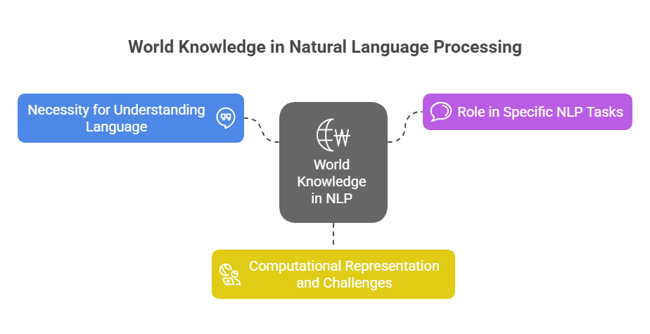 World Knowledge in NLP