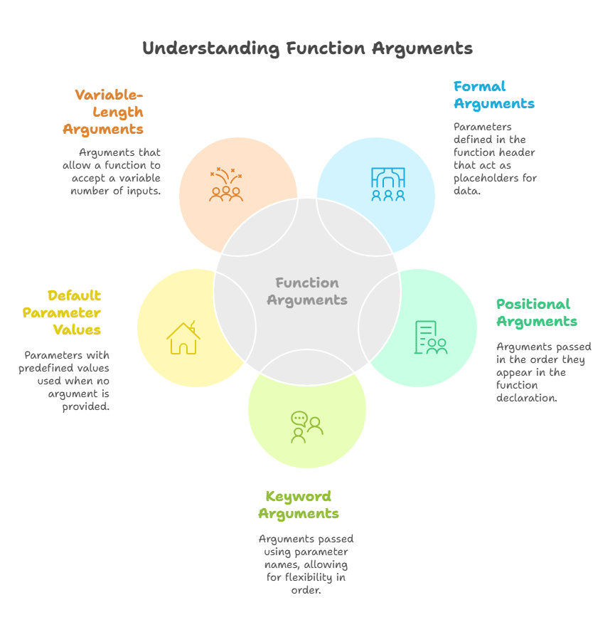 Parameters and Arguments Parameters and Arguments