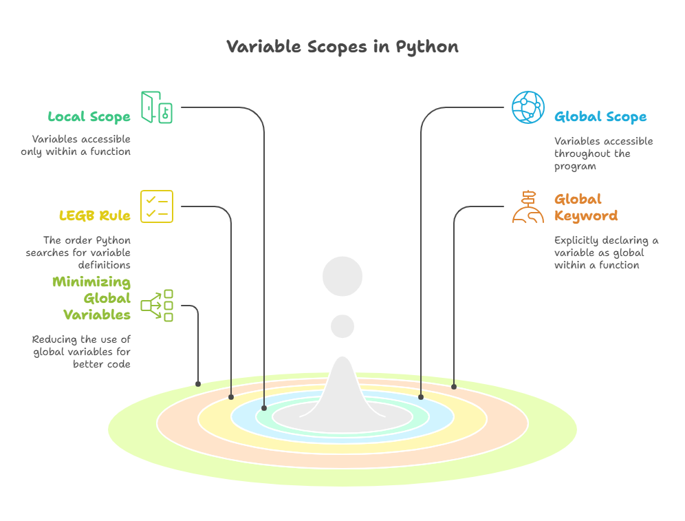 Variable Scope 