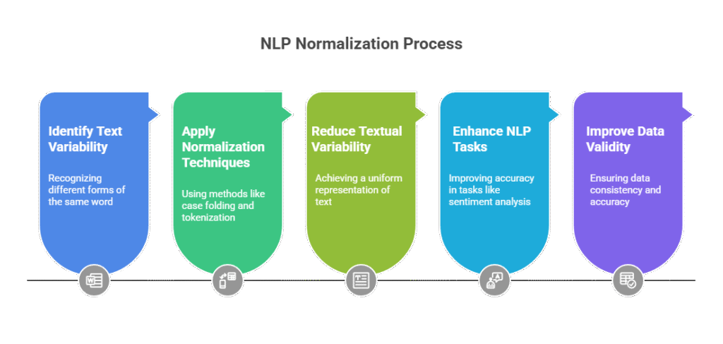 Process of Normalization in NLP Process of Normalization in NLP