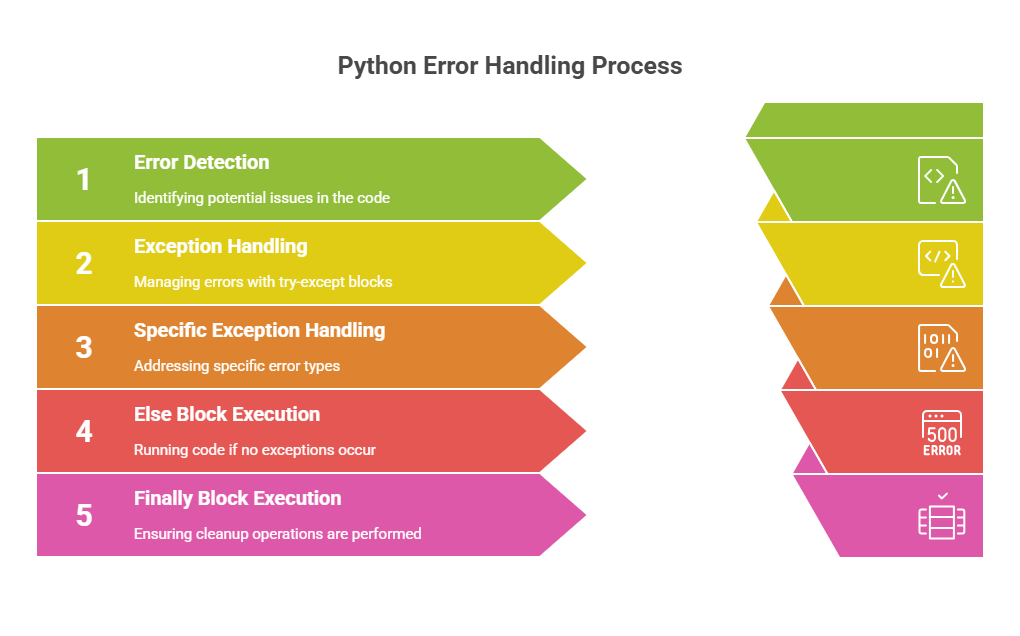 Error Handling in Python Error Handling in Python