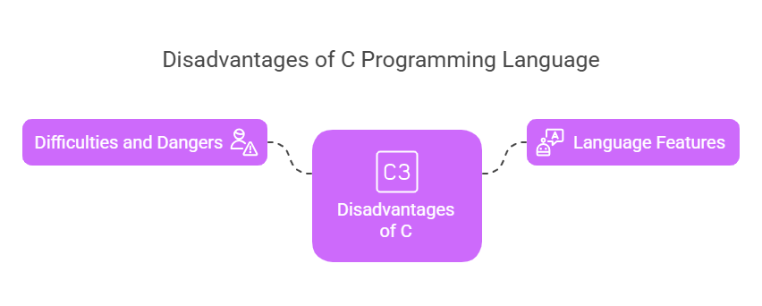Disadvantages Of C Disadvantages Of C