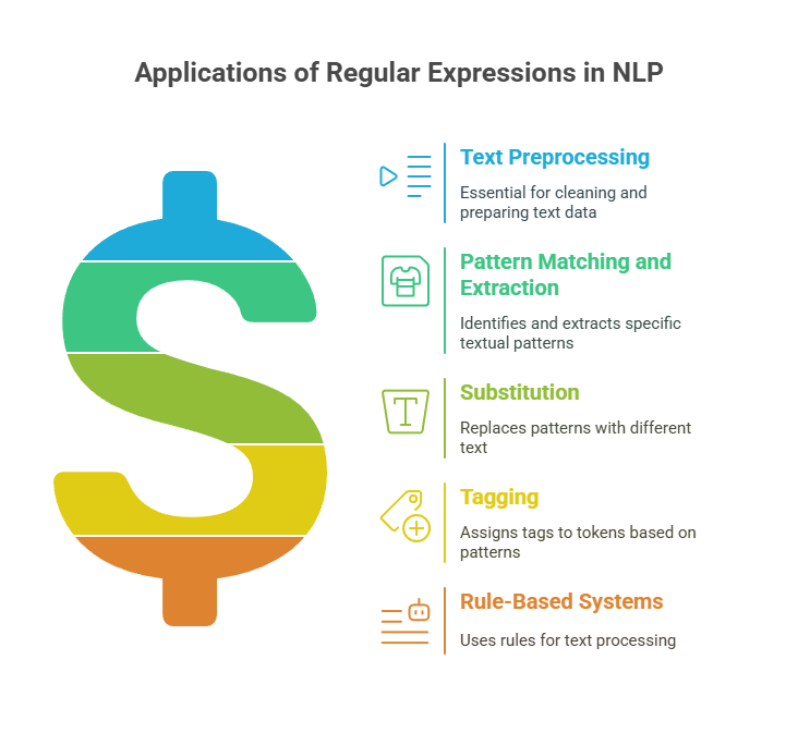 Regular Expression Applications in NLP Regular Expression Applications in NLP