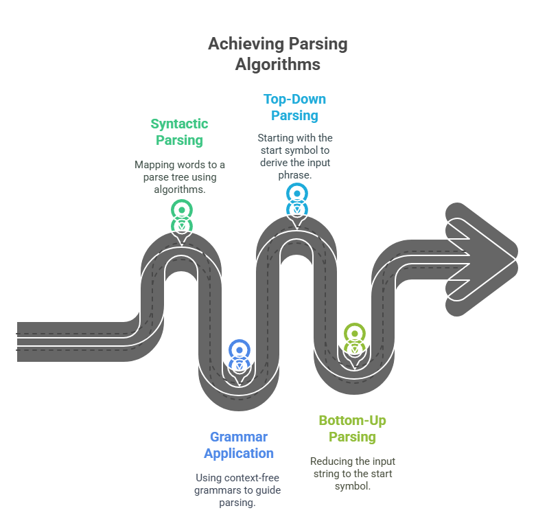 Achieving Parsing Algorithms Achieving Parsing Algorithms