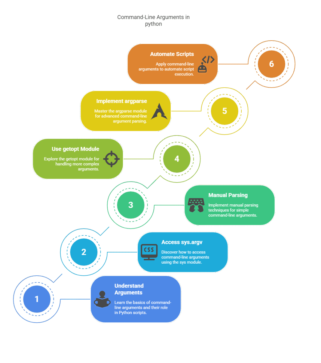 What Are Command-Line Arguments In Python With Example