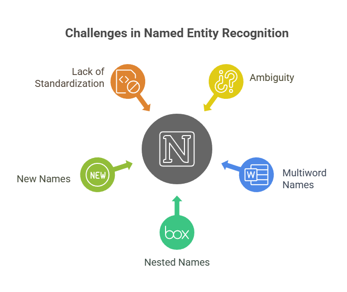 Challenges in Named Entity Recognition Challenges in Named Entity Recognition