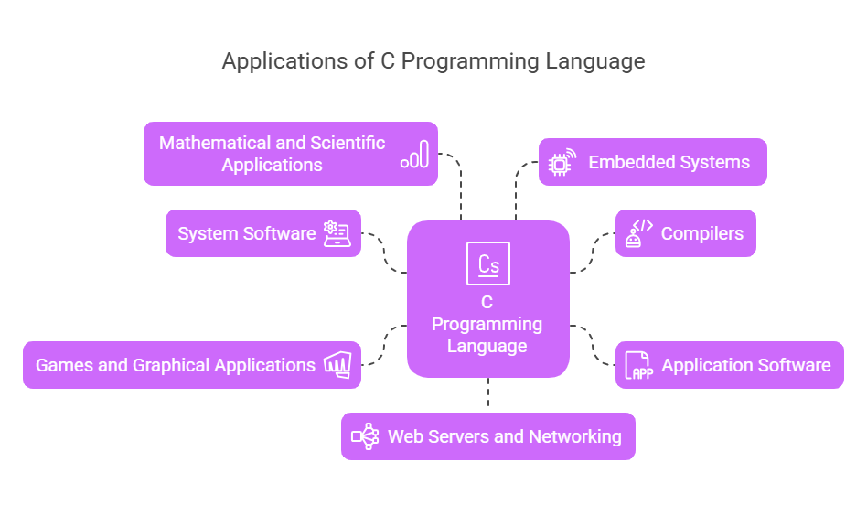 Applications of C