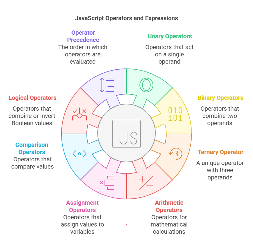 JavaScript Operators and expressions JavaScript Operators and expressions