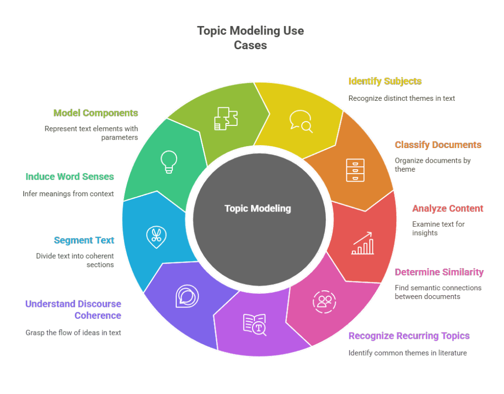 Topic Modeling Use Cases Topic Modeling Use Cases