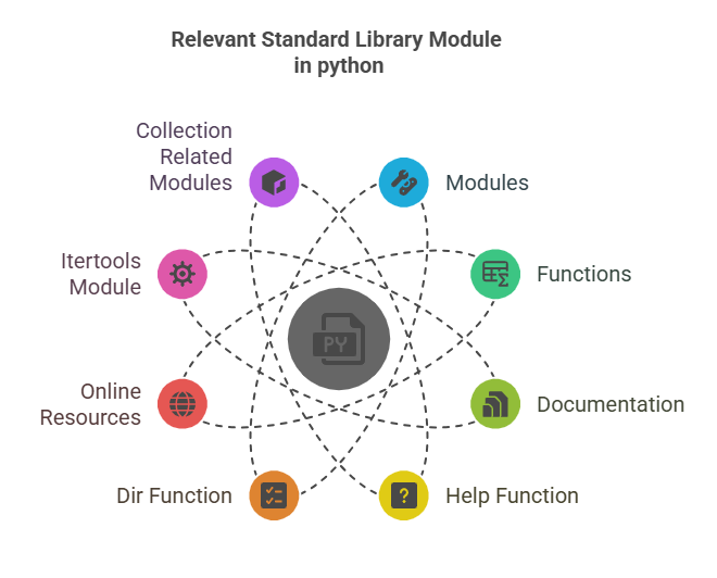Relevant Standard Library Module Relevant Standard Library Module