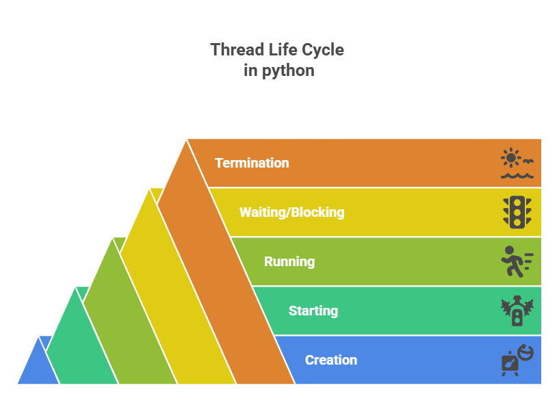Thread Life cycle in Python