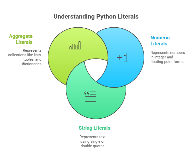 Literals in Python