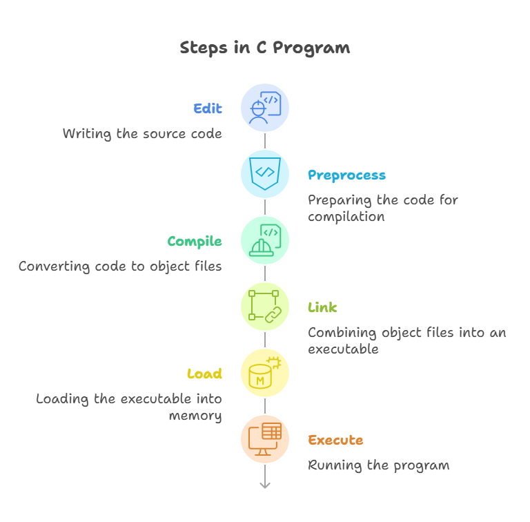 Steps in C Program Steps in C Program