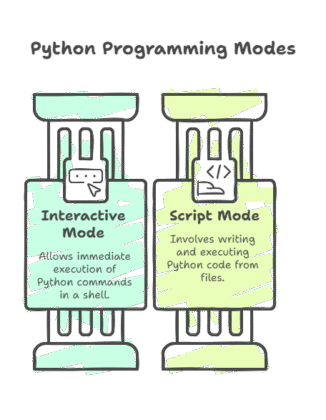 Python Interactive And Script Mode Differences Explained