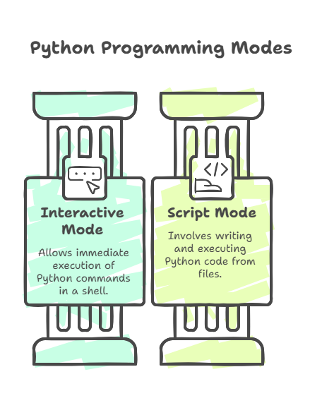 Interactive Mode and Script Mode Interactive Mode and Script Mode