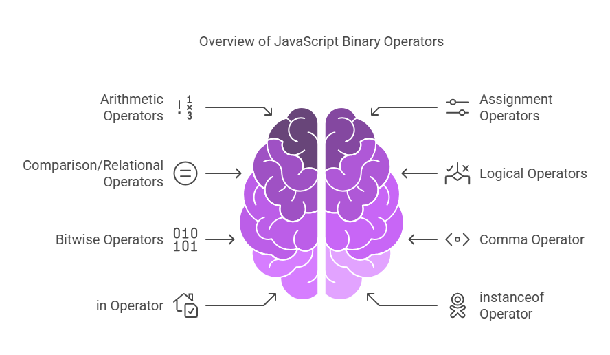 Binary Operators in JavaScript