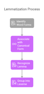 NLP Lemmatization Vs Stemming: Understanding the Differences