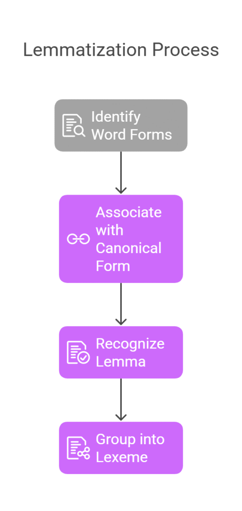 How Lemmatization Works
