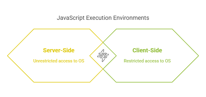 Server Side vs Client Side JavaScript