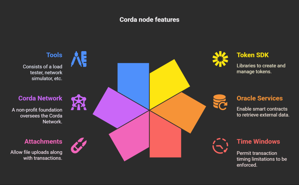 Corda blockchain Features Corda blockchain Features