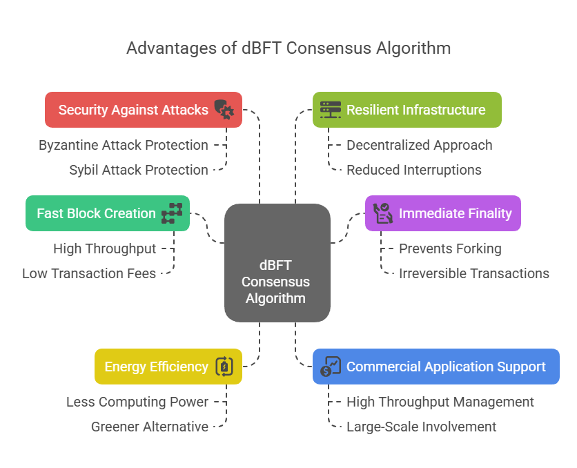 Advantages of DBFT Advantages of DBFT