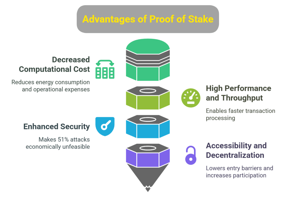 Advantages of Proof of Stake Advantages of Proof of Stake