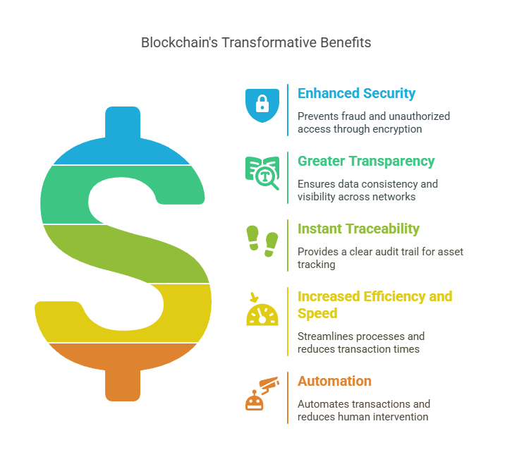 Advantages of blockchain Advantages of blockchain