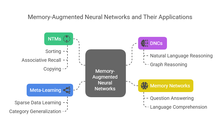Neural Turing Machines Applications Neural Turing Machines Applications