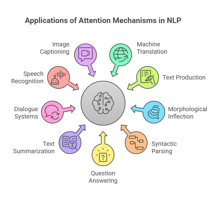 Attention Mechanism applications in NLP Attention Mechanism applications in NLP
