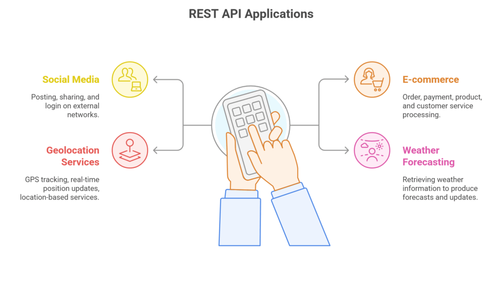 Applications of REST APIs