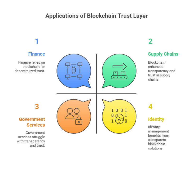 Applications of the Trust Layer Applications of the Trust Layer