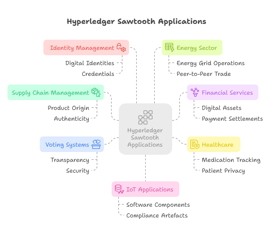 Hyperledger Sawtooth Applications Hyperledger Sawtooth Applications