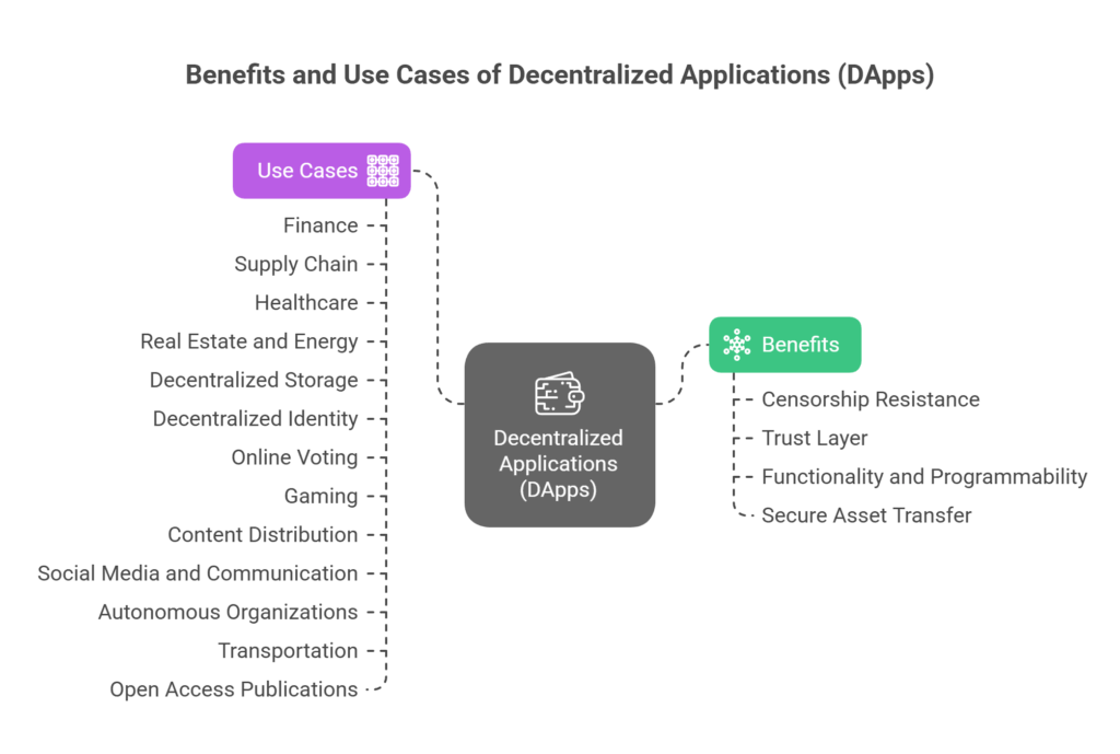 Benefits and Use Cases Decentralized applications Benefits and Use Cases Decentralized applications