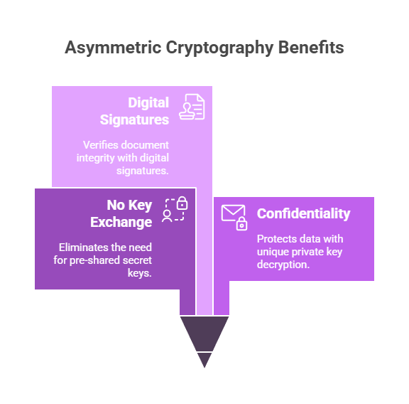 Asymmetric Cryptography benefits Asymmetric Cryptography benefits