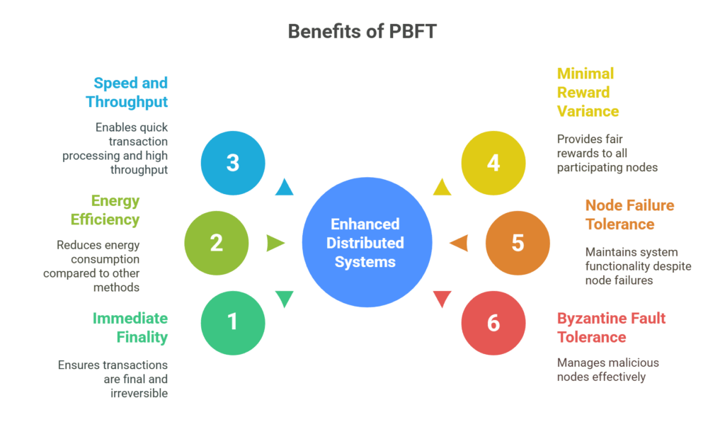 Benefits of PBFT 