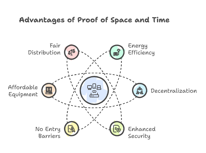 Benefits of Proof of Space Time Benefits of Proof of Space Time