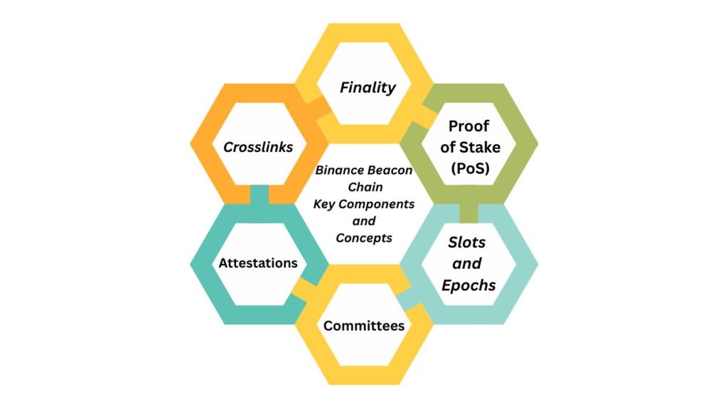 Binance Beacon Chain Key Components and Concepts