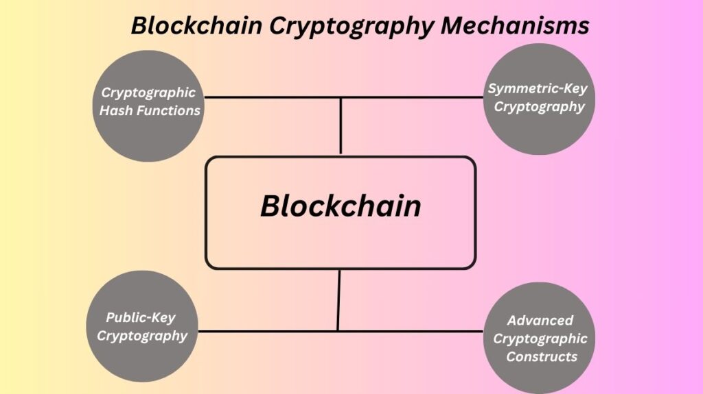 Cryptography Mechanisms