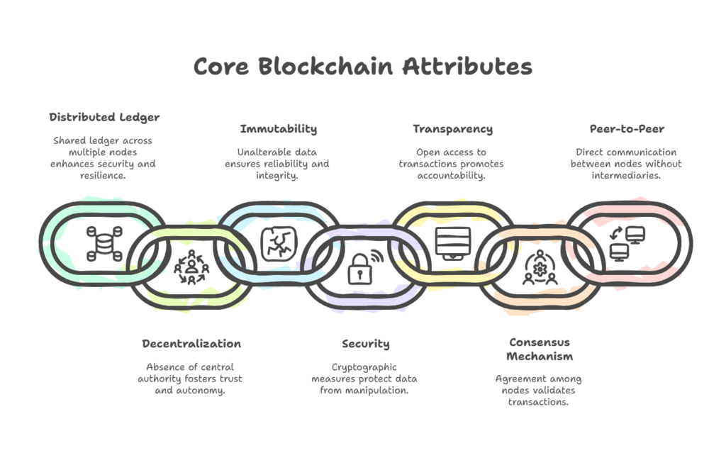 Blockchain Features Blockchain Features