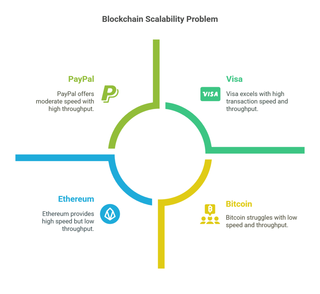 Blockchain Scalability Problem Blockchain Scalability Problem