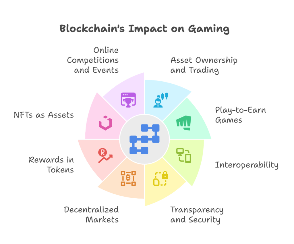 Blockchain use cases in gaming industry Blockchain use cases in gaming industry