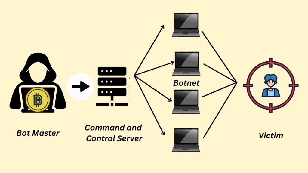 Blockchain DDoS attack Blockchain DDoS attack