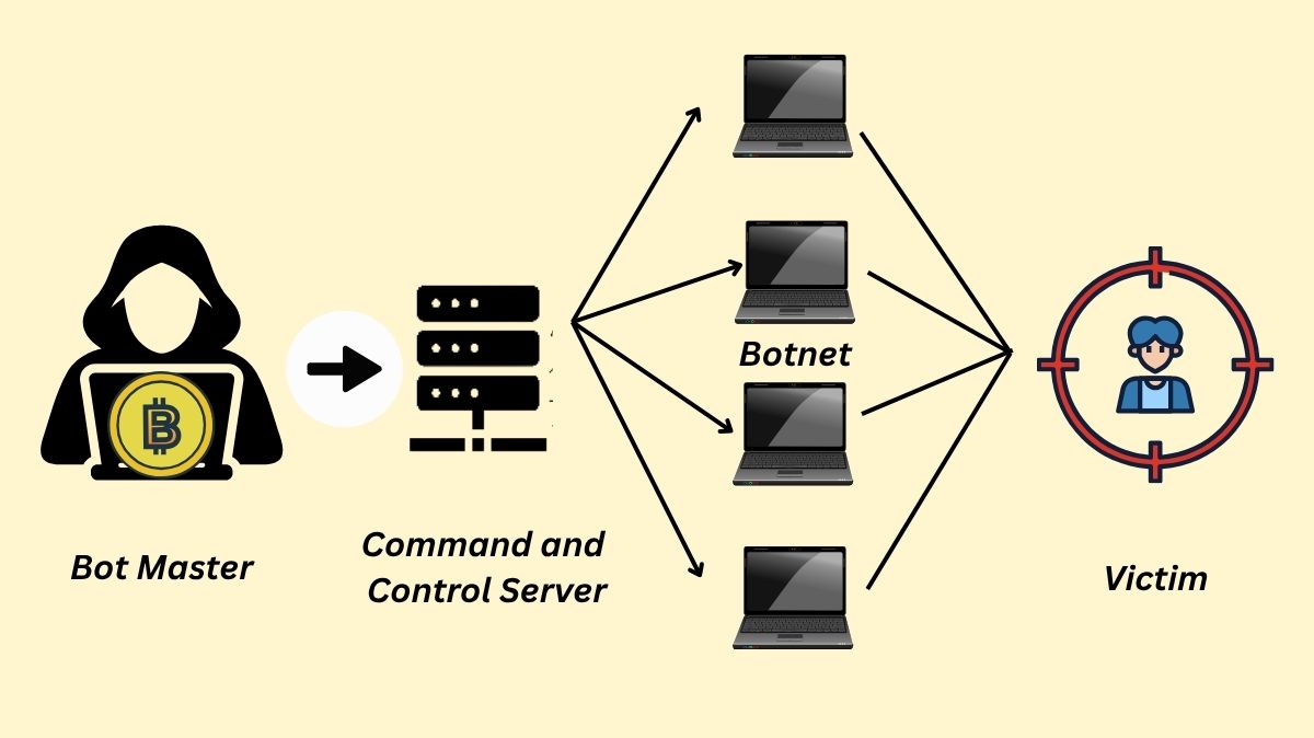 Understanding Blockchain DDoS Attack And It's Common Types